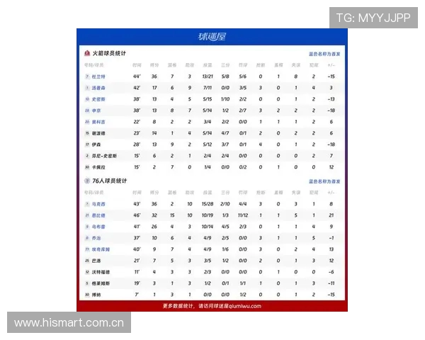 火箭队各球员本赛季最新个人数据排名情况