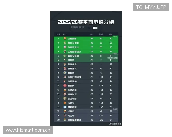 西甲各大球队最新积分榜排名分析 西甲各大球队最新积分榜排名分析